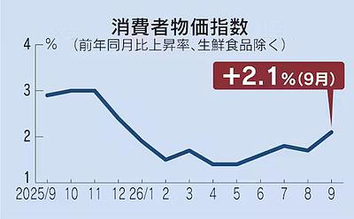 9月の消費者物価2.1%上昇、9カ月ぶり2%超え