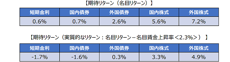 GPIF　基本ポートフォリオの公表資料より