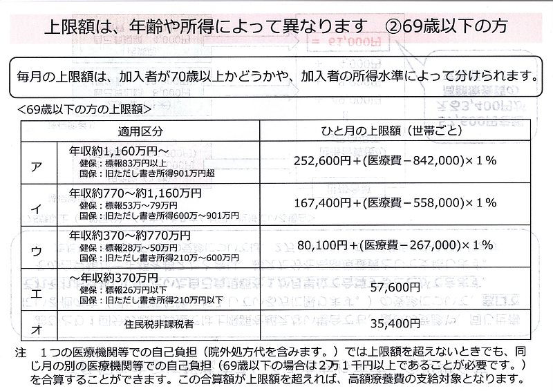 高額療養費制度表