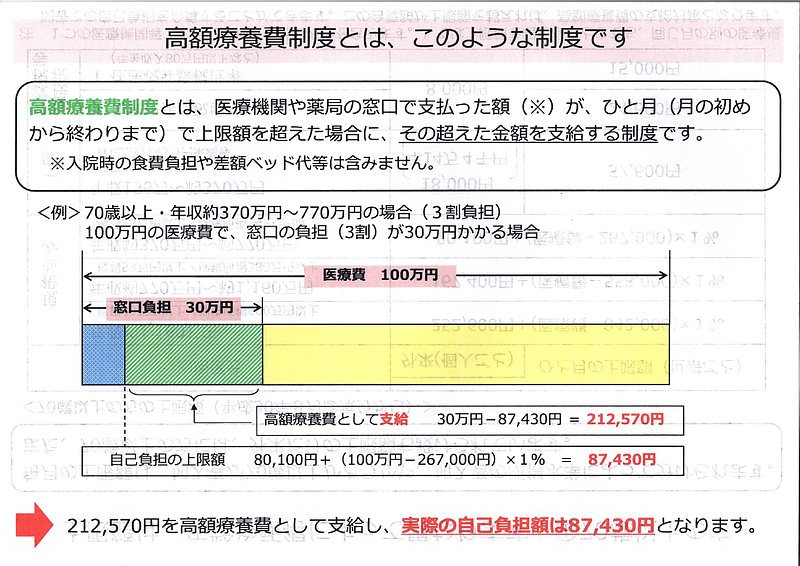 高額療養費費制度計算式