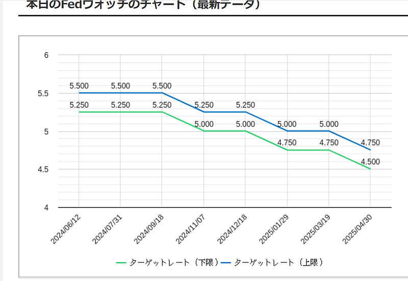 FFレートフェドウオッチ6月7日