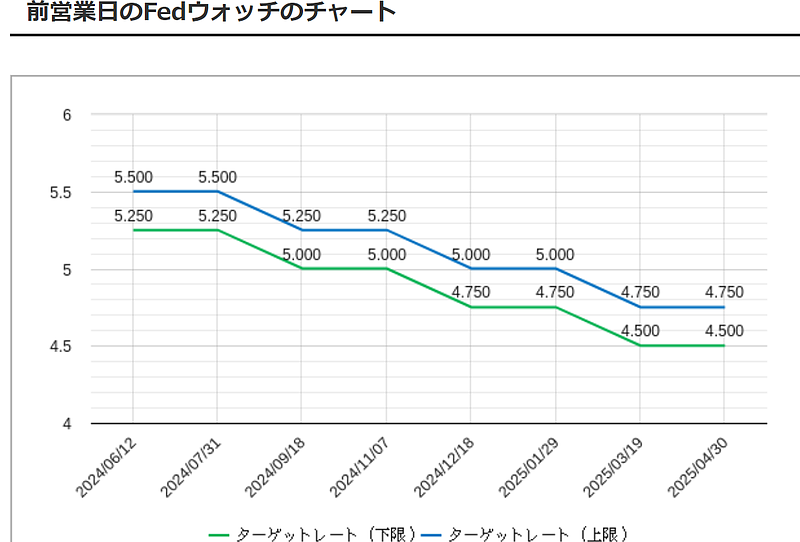 フェドウオッチ6月6日