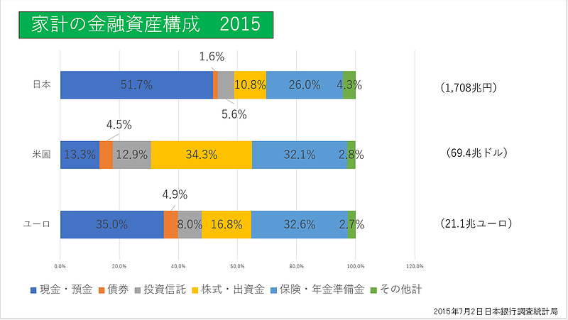 2015年金融資産配分