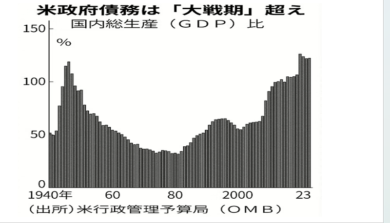 米国債務残高