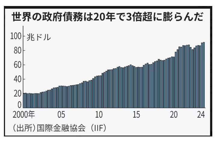 世界の債務