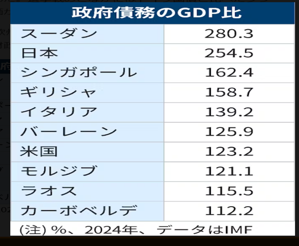 GDP比