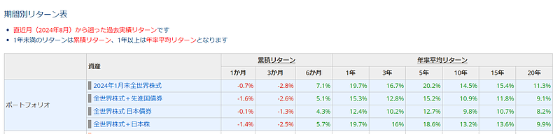 累積リターンと年率リターン