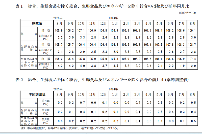 CPI推移