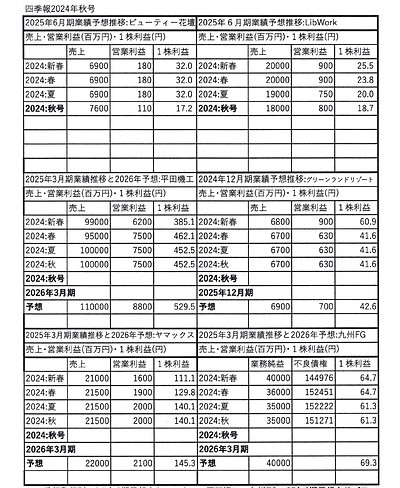 会社四季報2024年秋号比較(熊本6銘柄）