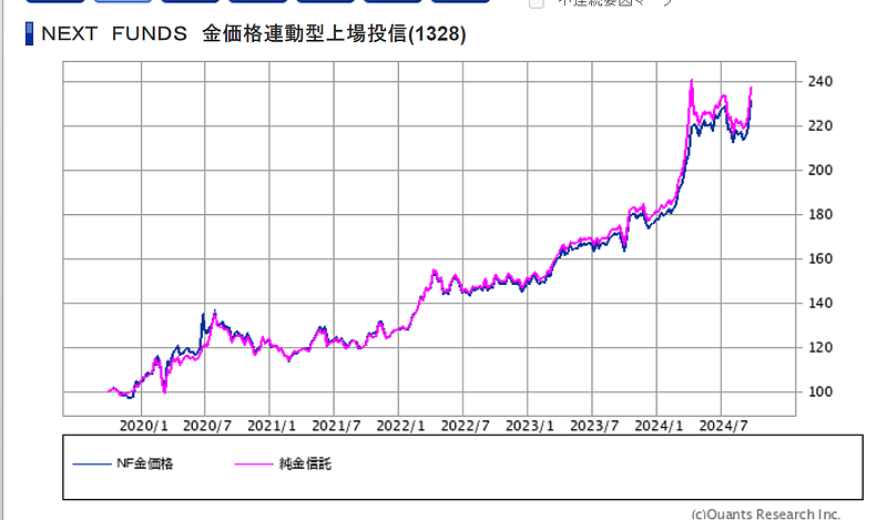 NISAで買える金ETF