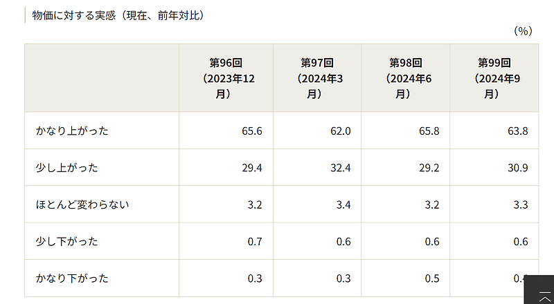 物価