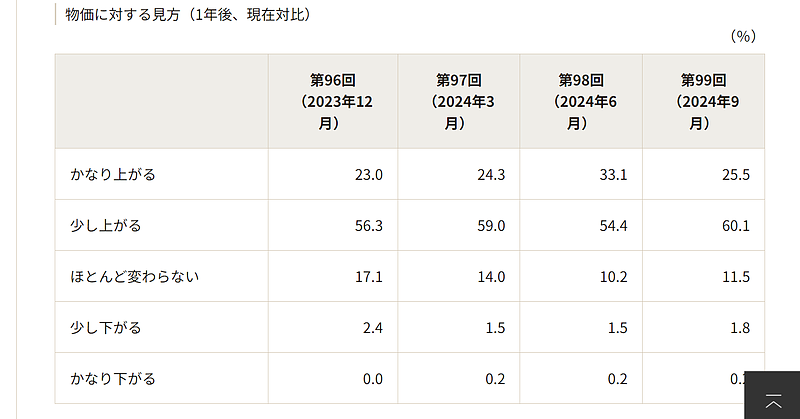 1年後の物価予想