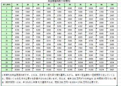 老後の生活費ー年金＝不足額の計算