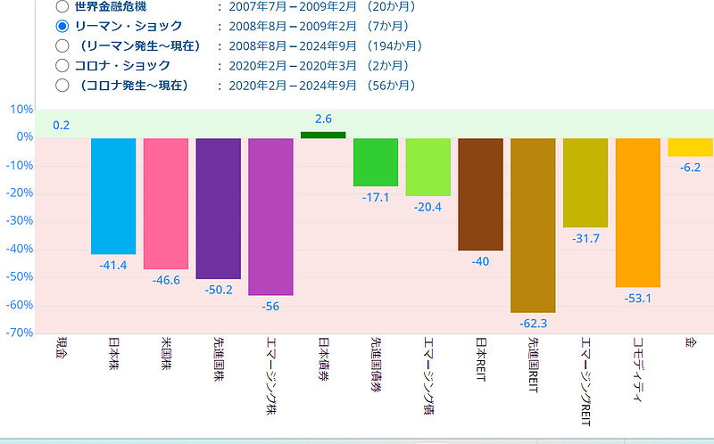 リーマンショックの時