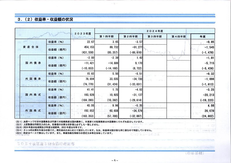 GPIF2024年度第二四半期速報3