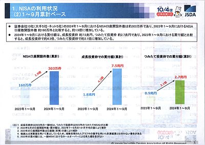 NISA口座の開設・利用状況（証券会社10社・2024年9月末時点)日本証券業協会