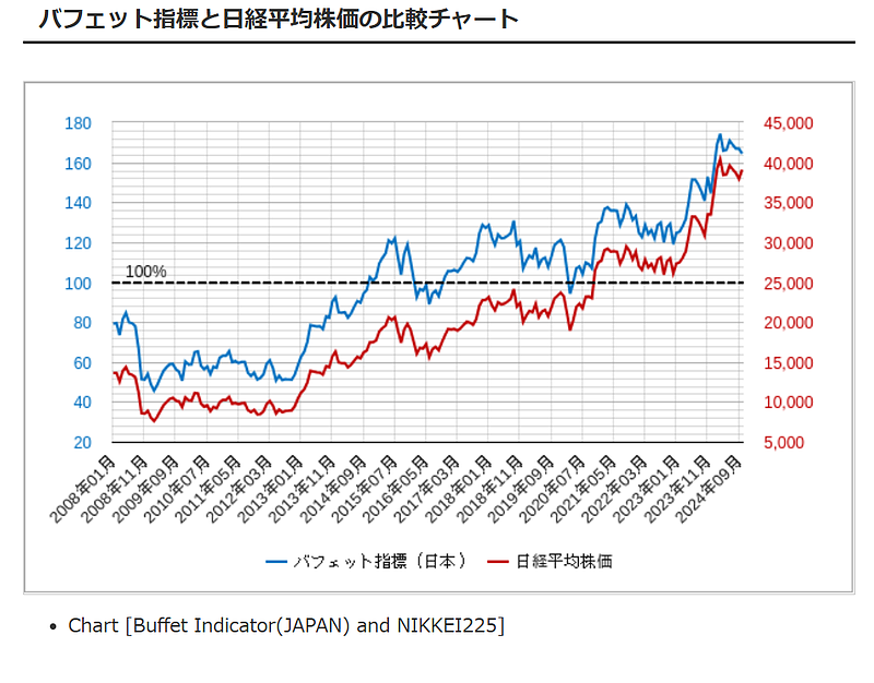 日本：バフェット指数