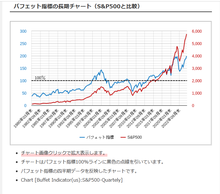 米国：バフェット指数