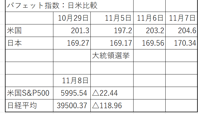 大統領選挙後のバフェット指数