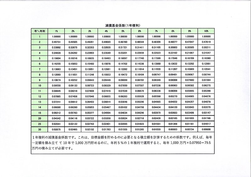 減債基金係数