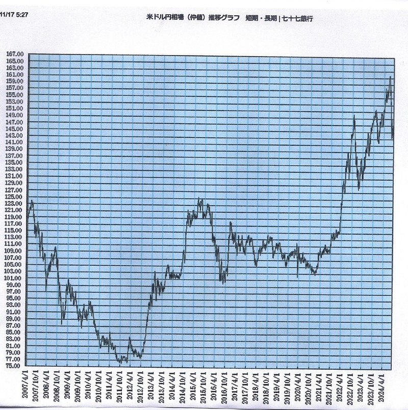長期為替チャート
