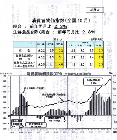 2025年度　物価高は止まるのか？