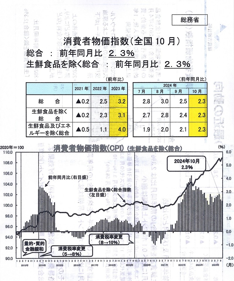 CPI推移(総務省)