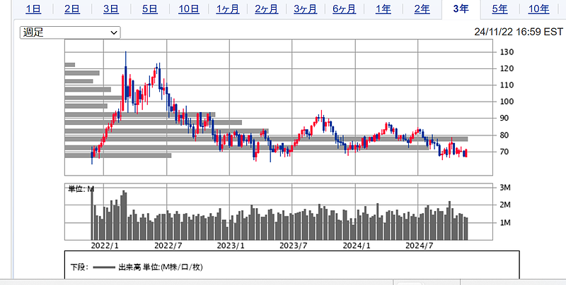 WTI価格