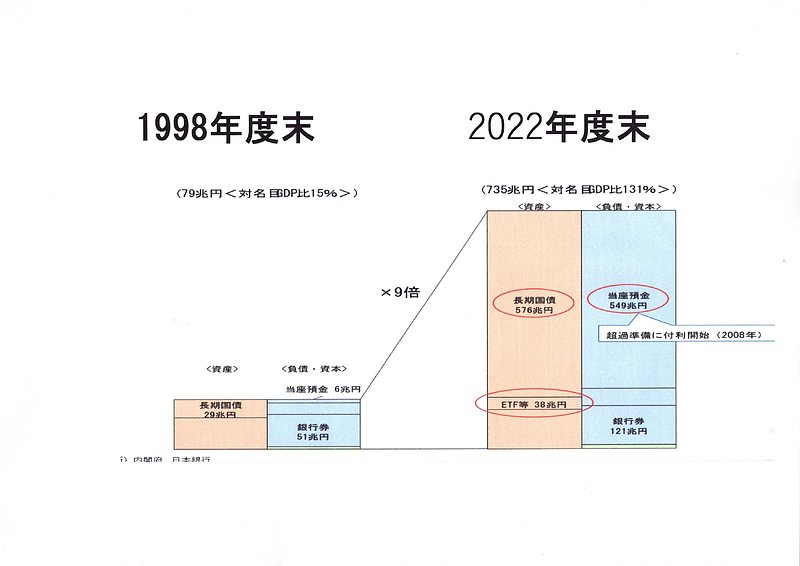 日銀資産推移