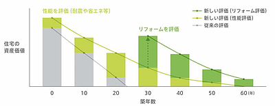 こんな取り組み、知ってますか？　ー築年数より“性能”で選ぶ時代へ