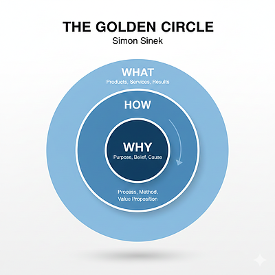 なぜ「WHY」から始めるのか？