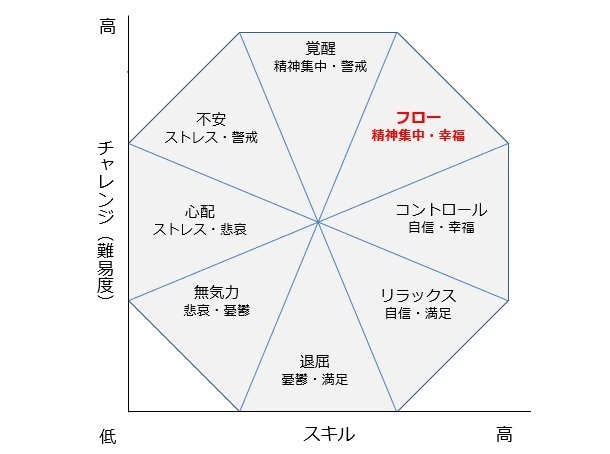 フロー体験