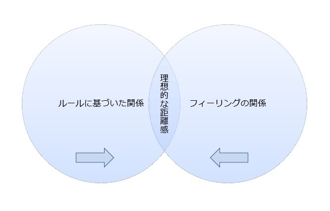 ドライとウェットな関係