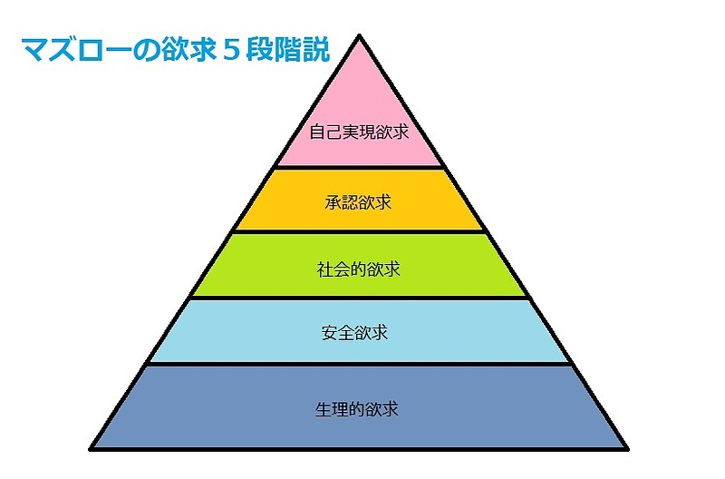 マズローの5段階説