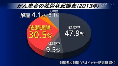 がんへの経済的な備えは？