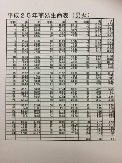 各年齢での平均余命で考える保険設計