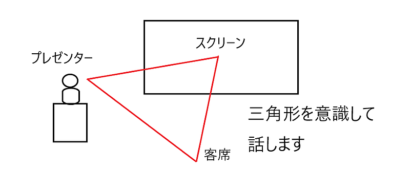 プレゼンの三角形