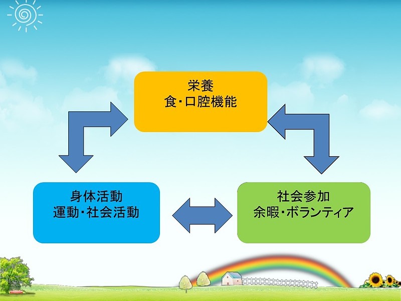 口腔ケアと身体・社会面の健康