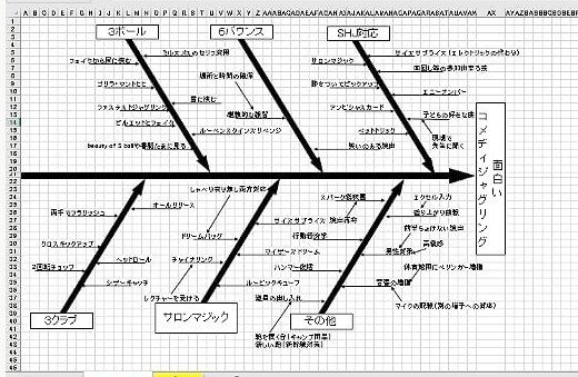 フィッシュボーンチャートの例