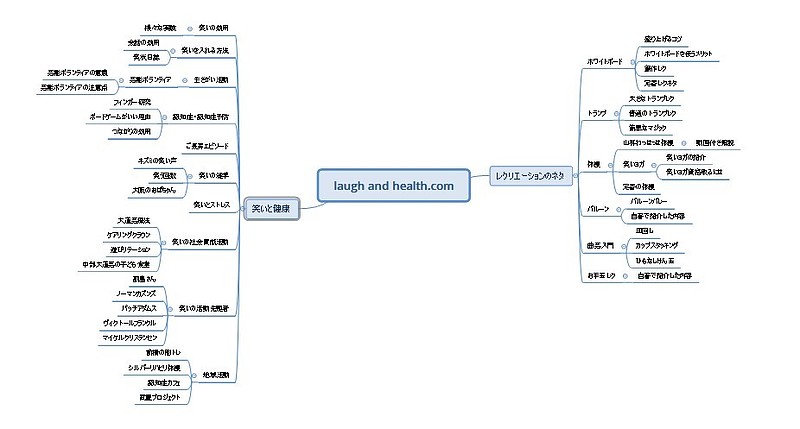 マインドマップの実際の使用例