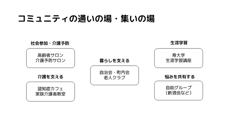 コミュニティの集いの場・通いの場（「ゆるくつながるー笑いで広がる共感とコミュニティ」第2章紹介）