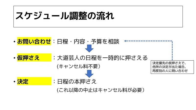 スケジュール調整の流れ【地元の情事に大道芸人を呼ぶには】