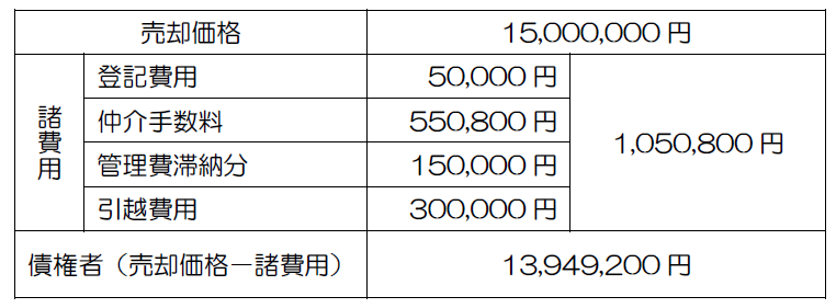 任意売却の諸費用