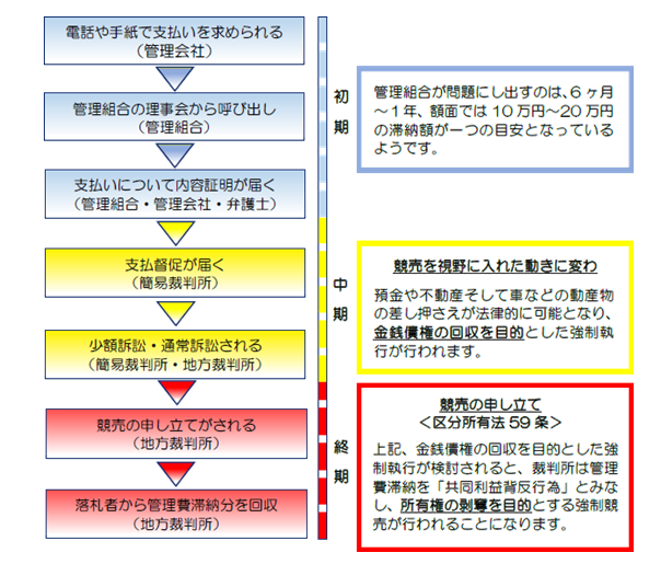 管理費滞納による段階的手続き