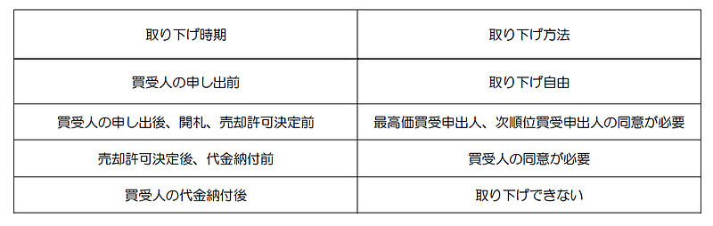 競売取り下げ時期と方法