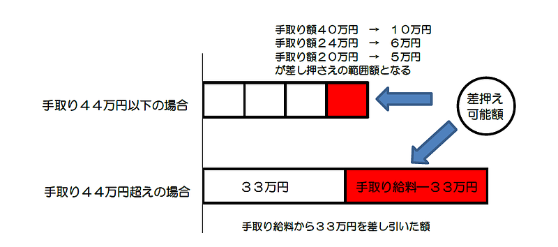 給料の差し押さえ