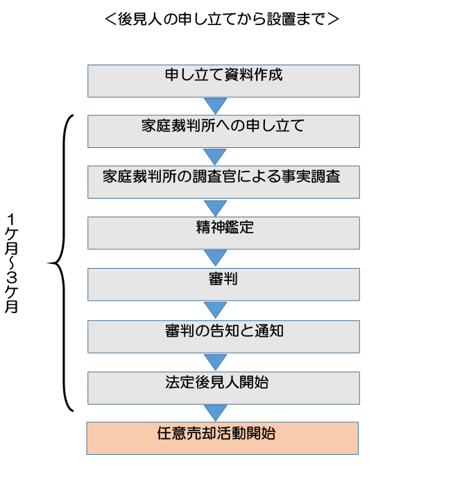 後見人設置の流れ