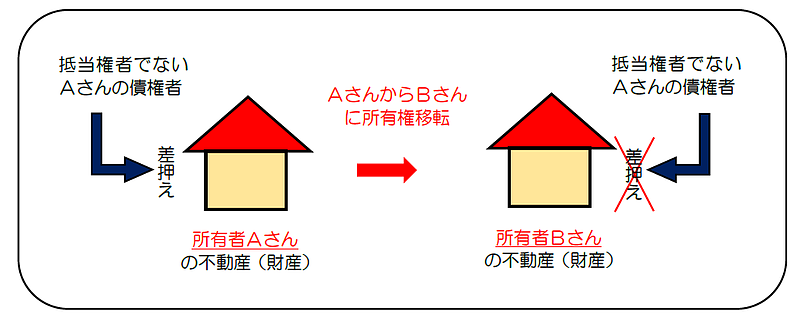 詐害行為