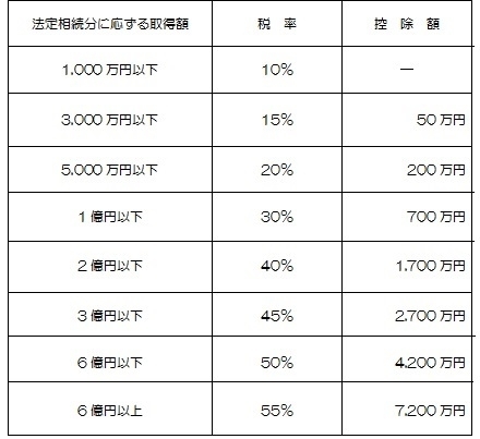 相続税率表