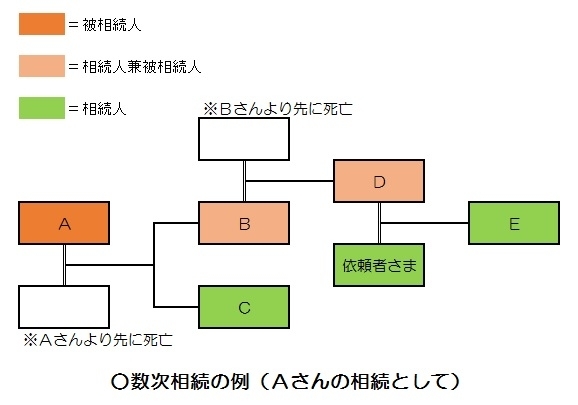 数次相続